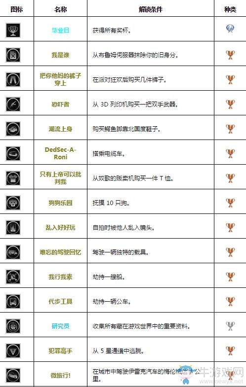 《看門狗2》全獎杯列表一覽