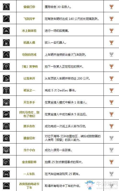 《看門狗2》全獎杯列表一覽