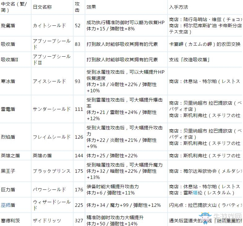 《最終幻想15》全盾牌獲得方法
