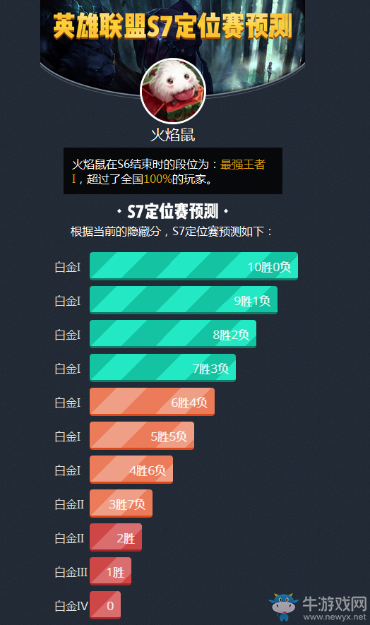 《LOL》S7定位賽段位查詢工具