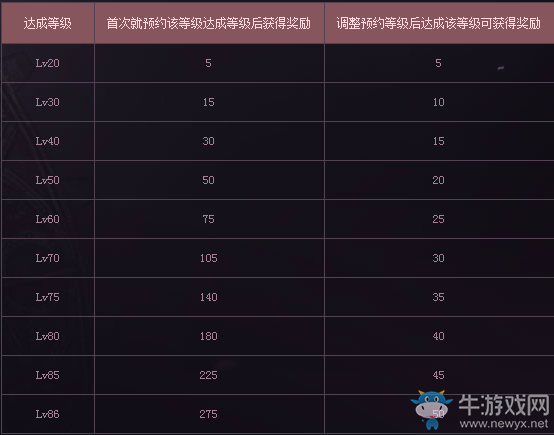 《DNF》全職Lv預(yù)約得好禮 再次來襲