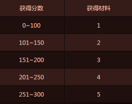 《DNF》挖寶石 好禮兌不停