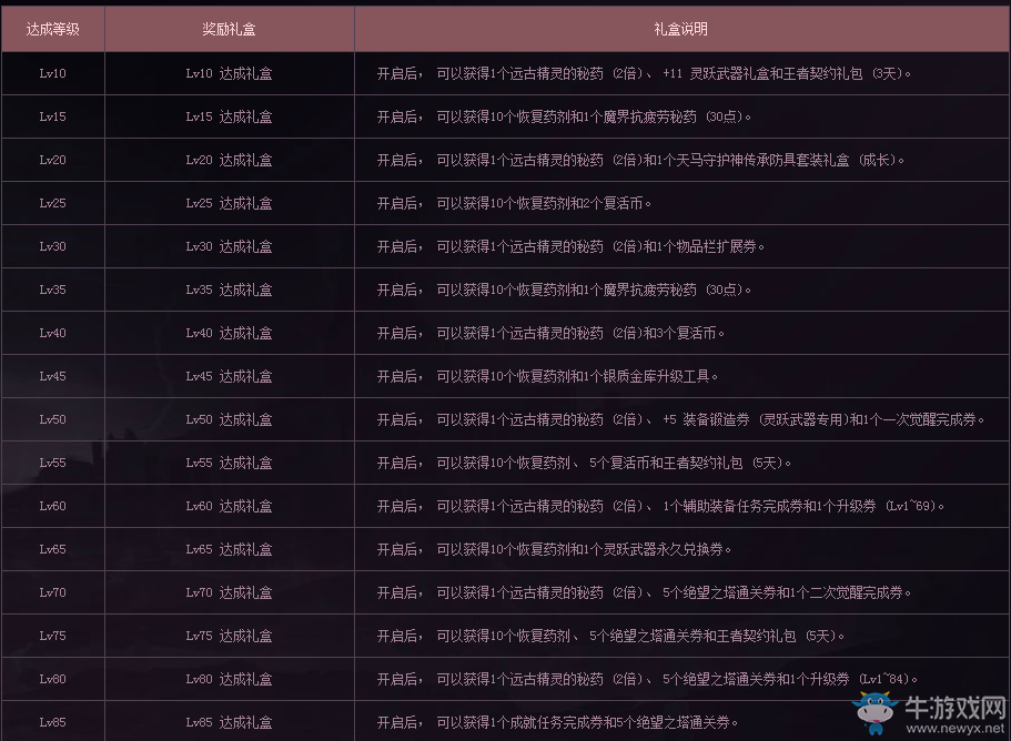 《DNF》全職Lv預(yù)約得好禮 再次來襲
