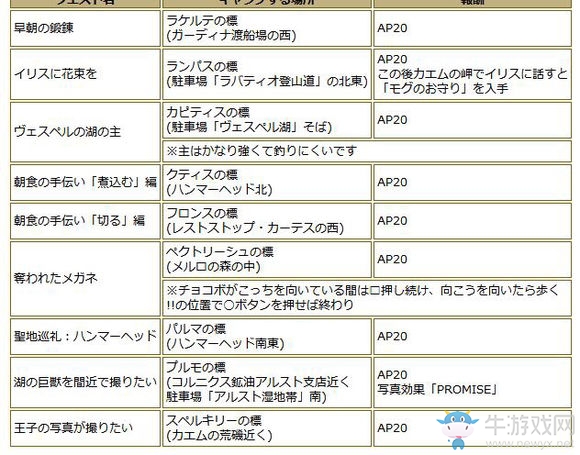 《最終幻想15（FF15）》各主角露營劇情觸發(fā)地點一覽