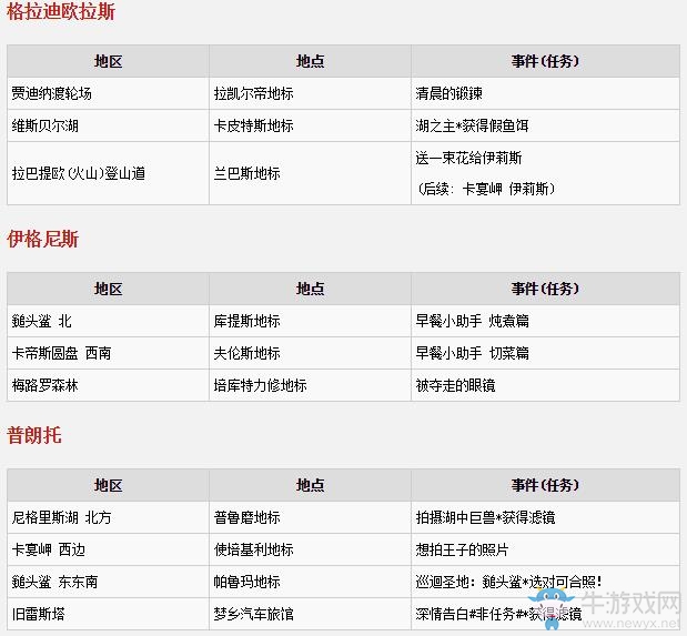 《最終幻想15（FF15）》四主角劇情任務(wù)觸發(fā)地點(diǎn)