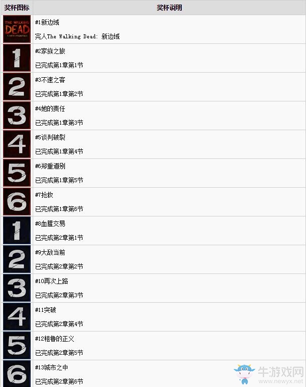 《行尸走肉：第三季》全獎杯列表及白金達成條件一覽