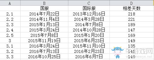 《最終幻想14》紅蓮解放者更新時(shí)間一覽