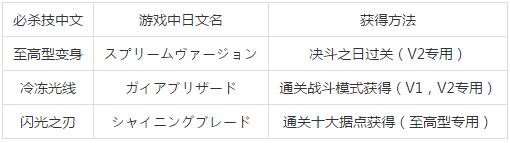 《奧特曼格斗進化3》必殺技大全和獲得方法一覽