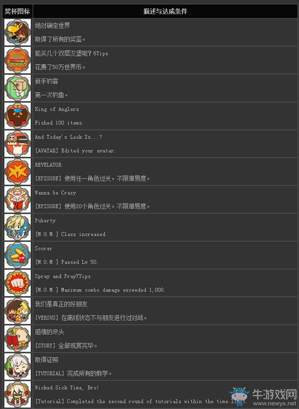 《罪惡裝備：啟示者》全獎杯達(dá)成條件一覽