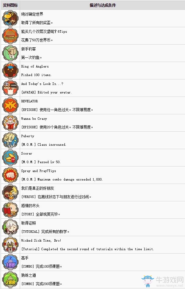 《罪惡裝備：?jiǎn)⑹菊摺啡?jiǎng)杯列表一覽