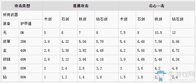 《我的世界》傷害計(jì)算機(jī)制詳細(xì)說明