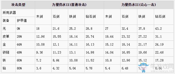 《我的世界》傷害計(jì)算機(jī)制詳細(xì)說明