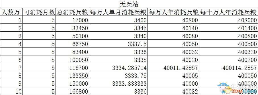 《三國志13》兵糧消耗數據一覽