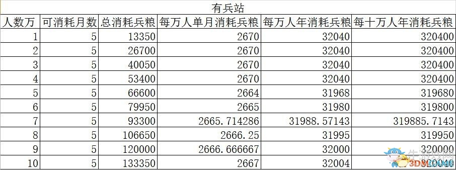 《三國志13》兵糧消耗數據一覽