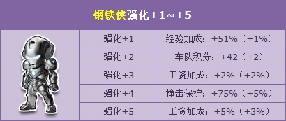 《QQ飛車》多款人氣寵物強(qiáng)化開啟 多重活動(dòng)高能來襲