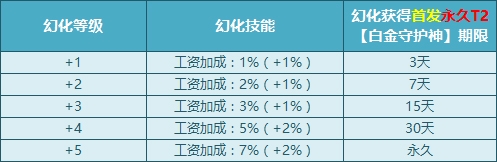 《QQ飛車》黃金神獸、白金神獸、光天使幻化開啟