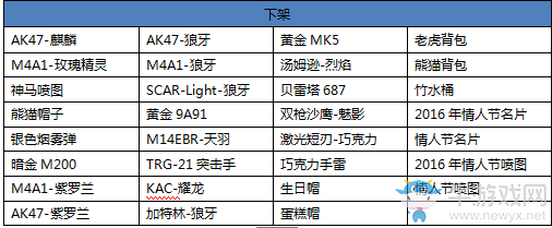 《cf》3月版本 雞年第一彈！免費(fèi)武器升級(jí)來襲