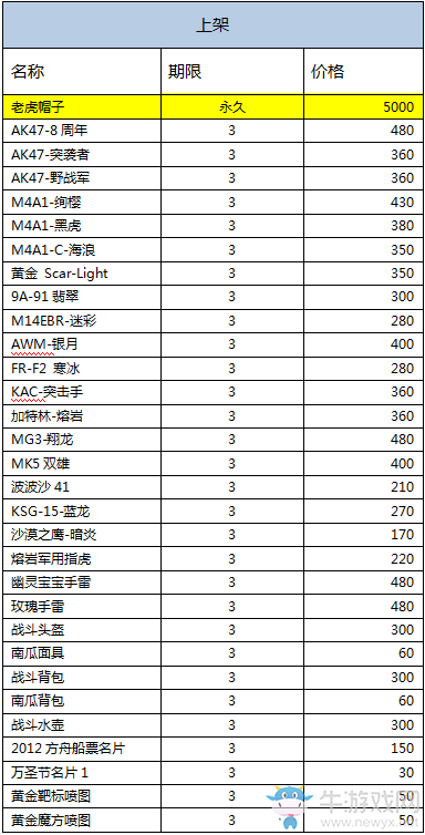 《cf》3月版本 雞年第一彈！免費(fèi)武器升級(jí)來襲