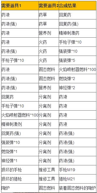 《生化危機(jī)7》所有道具合成表