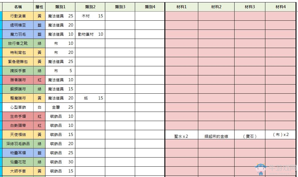 《索菲工作室：不可思議之書的煉金術(shù)士》物品合成大全