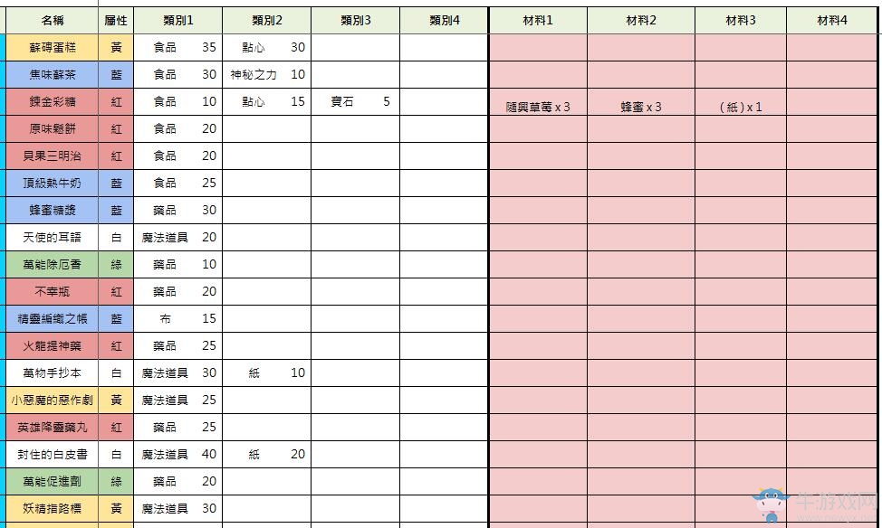 《索菲工作室：不可思議之書的煉金術(shù)士》物品合成大全