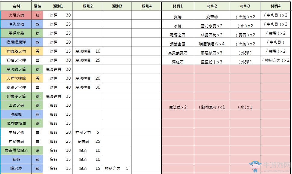 《索菲工作室：不可思議之書的煉金術(shù)士》物品合成大全