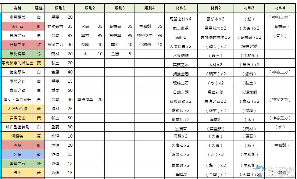 《索菲工作室：不可思議之書的煉金術(shù)士》物品合成大全