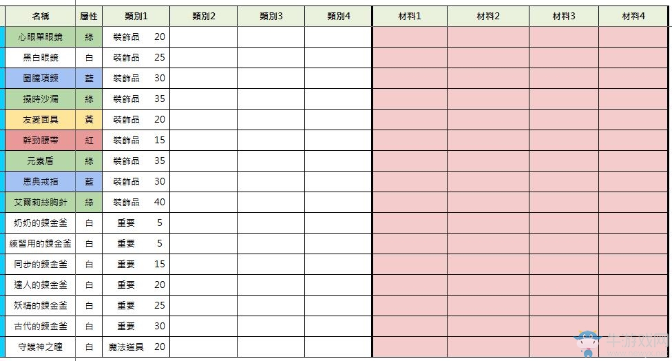 《索菲工作室：不可思議之書的煉金術(shù)士》物品合成大全