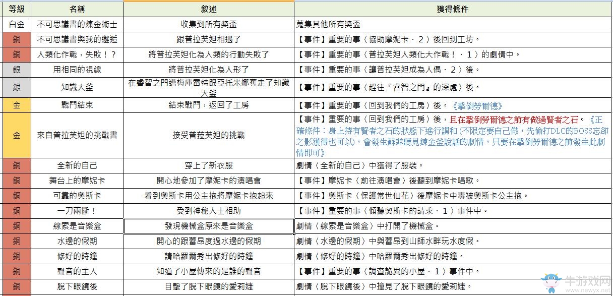 《索菲工作室：不可思議之書的煉金術(shù)士》白金攻略