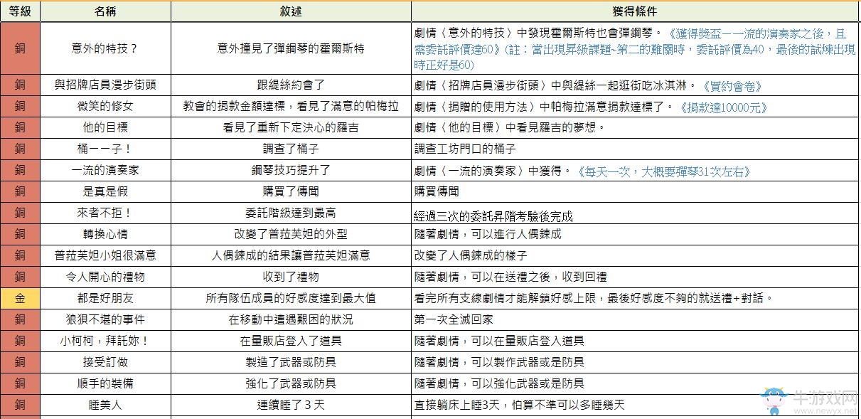 《索菲工作室：不可思議之書的煉金術(shù)士》白金攻略