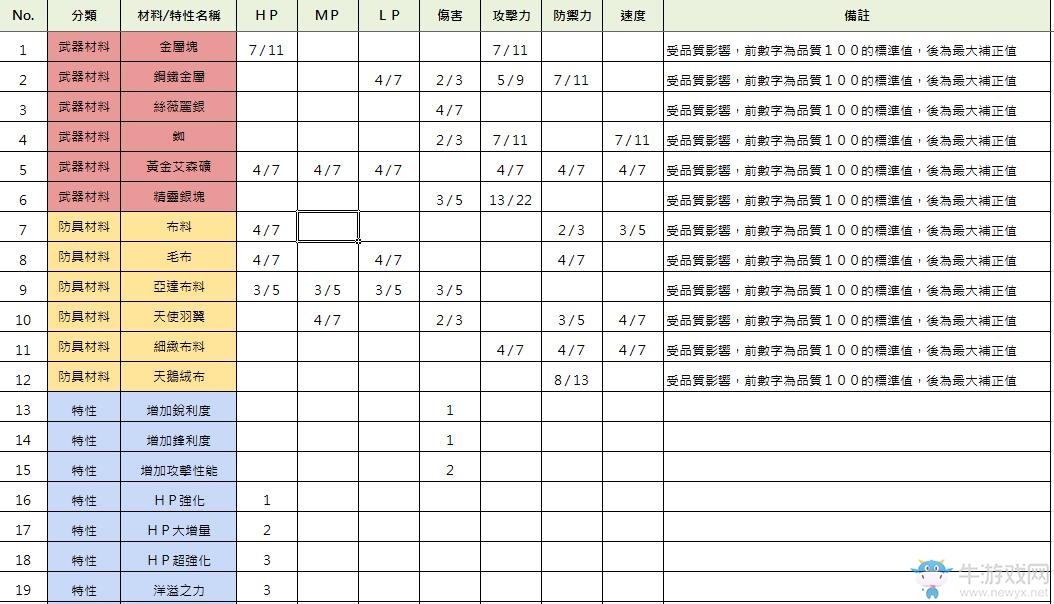《索菲工作室》全武器強(qiáng)化值一覽