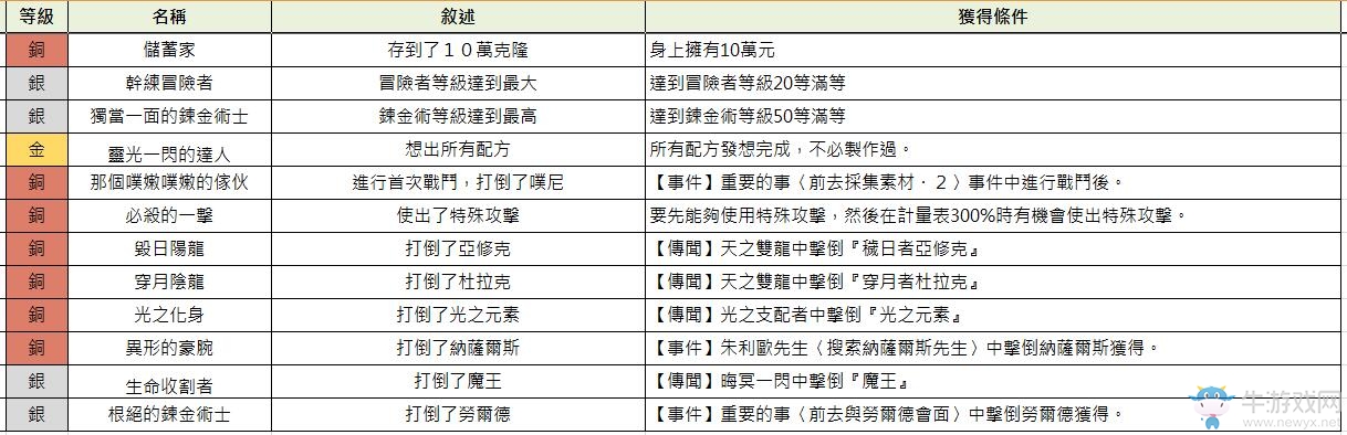 《索菲工作室：不可思議之書的煉金術(shù)士》白金攻略