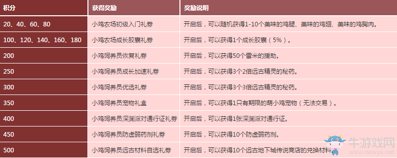 《DNF》小雞大作戰(zhàn)活動(dòng)介紹