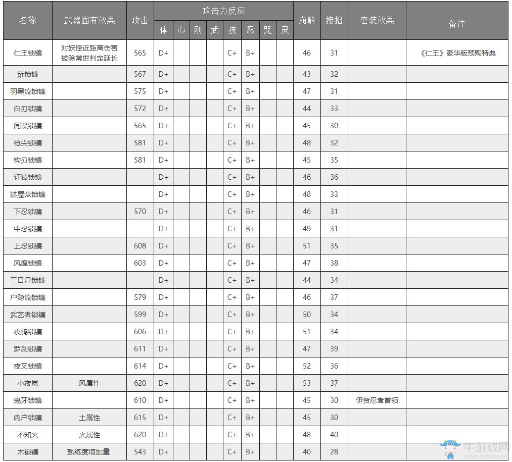 《仁王》武器大全