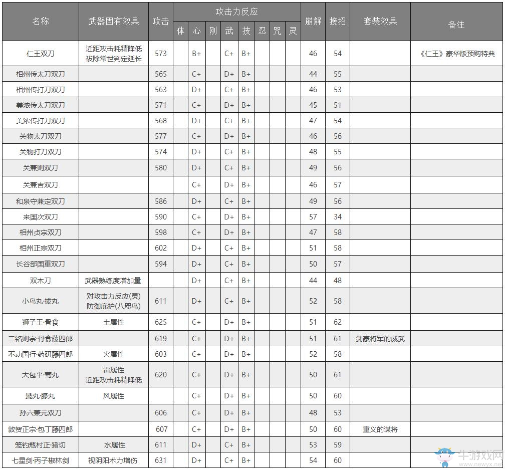 《仁王》武器大全