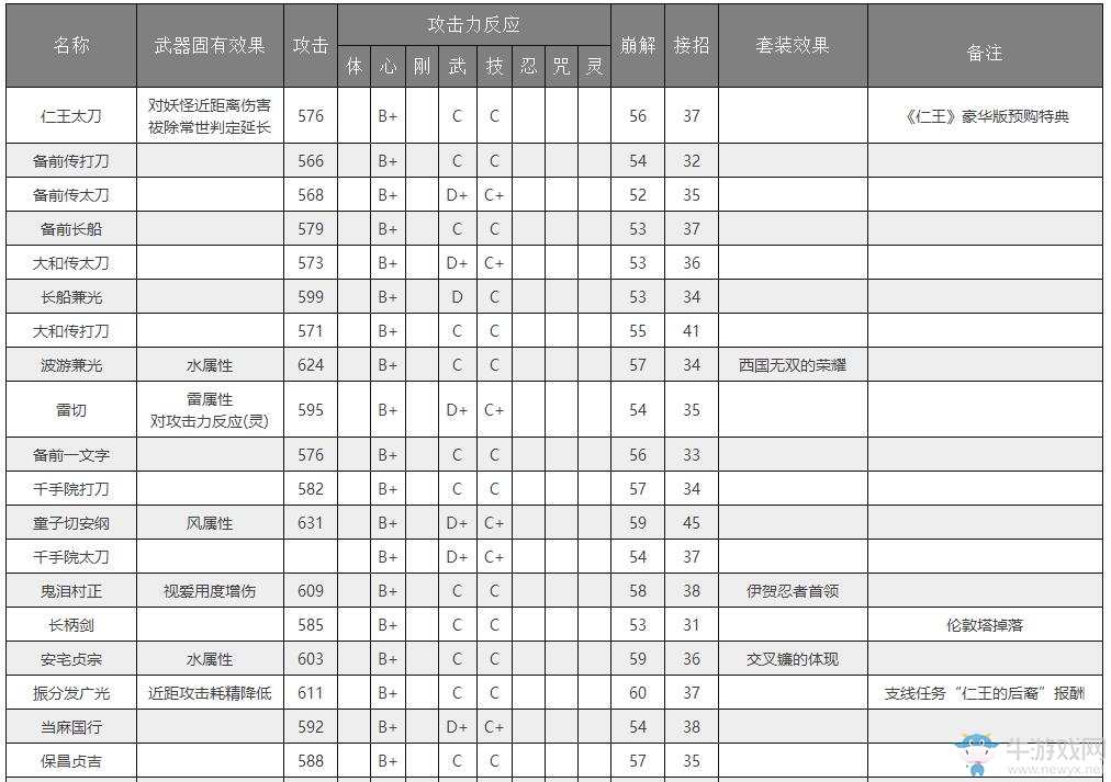 《仁王》武器大全