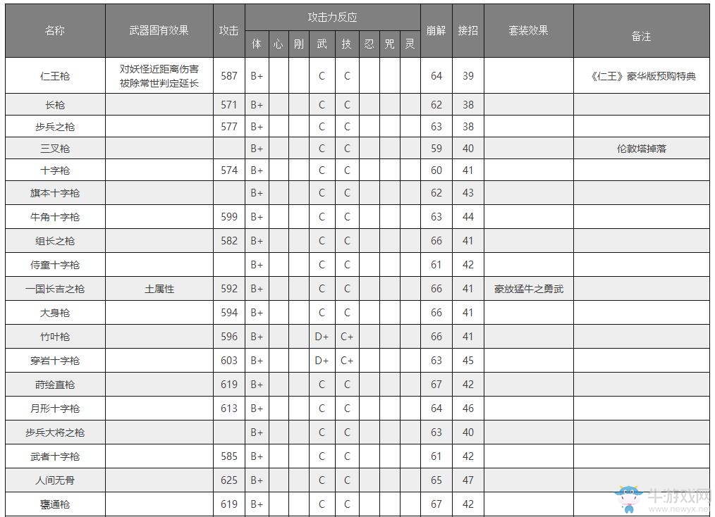 《仁王》武器大全