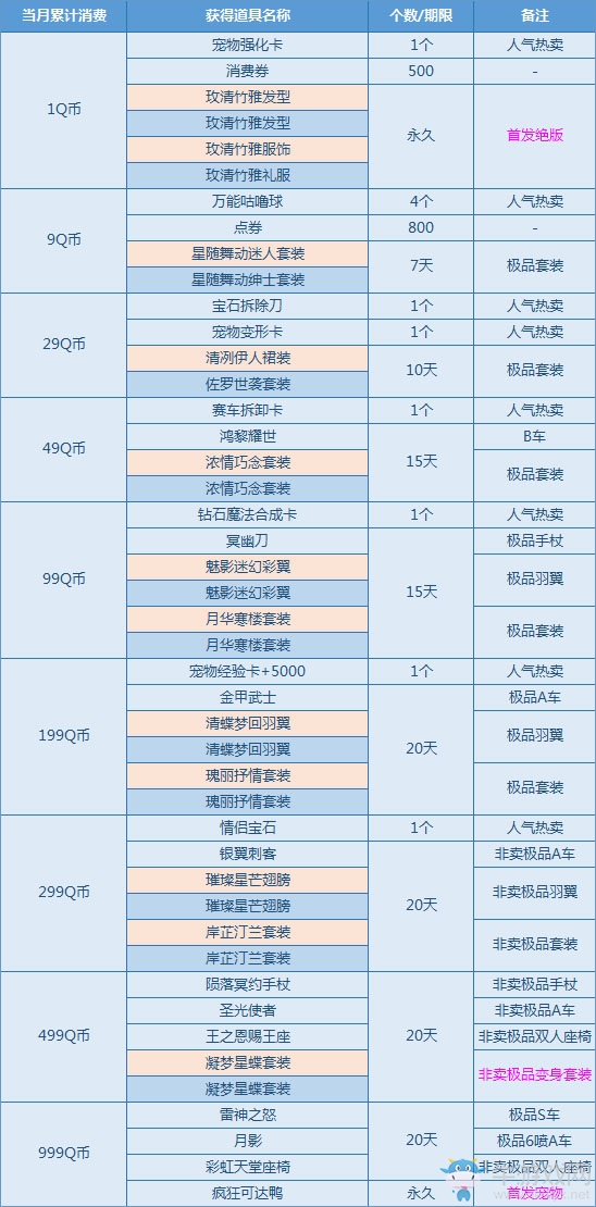 《QQ飛車》3月消費(fèi)送禮更新 1Q幣領(lǐng)玫清竹雅套裝！