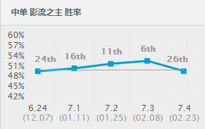 《LOL》7.4版本強(qiáng)勢中單英雄 法師制霸中路