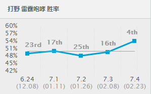 《LOL》7.4版本強勢打野英雄 坦克打野上榜