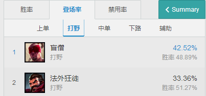 《LOL》7.4版本強勢打野英雄 坦克打野上榜