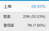 《LOL》7.4版本強勢上單英雄 三幻神退位