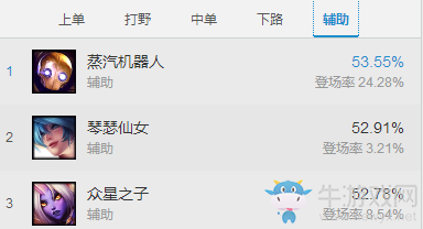 《LOL》7.4版本強勢輔助英雄 傳統(tǒng)型輔助回歸