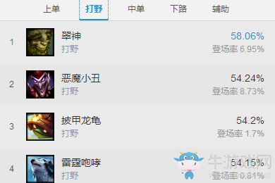 《LOL》7.4版本強勢打野英雄 坦克打野上榜