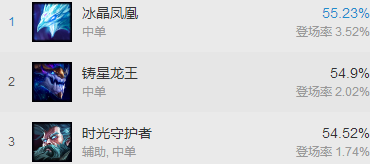 《LOL》7.4版本強(qiáng)勢中單英雄 法師制霸中路