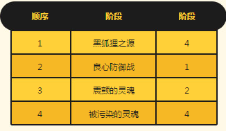 《dnf》白狐貍攻堅(jiān)戰(zhàn) 贏深淵派對(duì)通行證