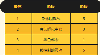 《dnf》白狐貍攻堅(jiān)戰(zhàn) 贏深淵派對(duì)通行證