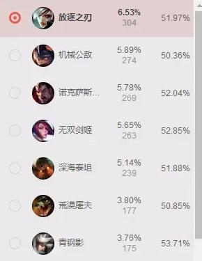 《LOL》7.5版本強勢上單英雄 AP上單制霸