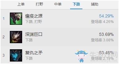 《LOL》7.5版本強勢ADC英雄 老鼠依然強勢