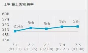 《LOL》7.5版本強勢上單英雄 AP上單制霸